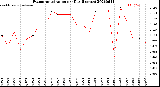 Milwaukee Weather Evapotranspiration<br>per Day (Inches)