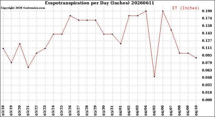 Milwaukee Weather Evapotranspiration<br>per Day (Inches)