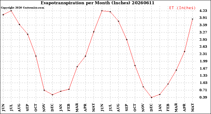 Milwaukee Weather Evapotranspiration<br>per Month (Inches)