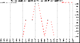 Milwaukee Weather Evapotranspiration<br>per Hour<br>(Ozs sq/ft 24 Hours)