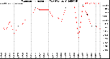 Milwaukee Weather Evapotranspiration<br>per Day (Ozs sq/ft)