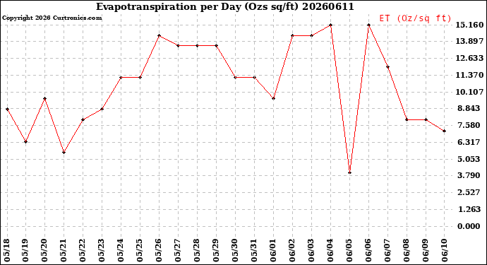 Milwaukee Weather Evapotranspiration<br>per Day (Ozs sq/ft)
