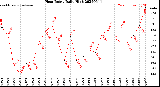 Milwaukee Weather Heat Index<br>Daily High