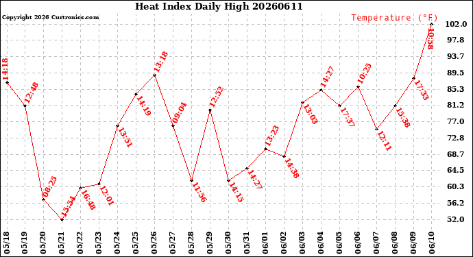Milwaukee Weather Heat Index<br>Daily High