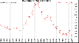 Milwaukee Weather Heat Index<br>(24 Hours)