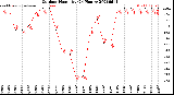 Milwaukee Weather Outdoor Humidity<br>(24 Hours)