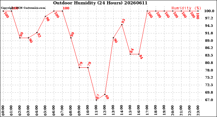 Milwaukee Weather Outdoor Humidity<br>(24 Hours)
