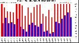 Milwaukee Weather Outdoor Humidity<br>Daily High/Low