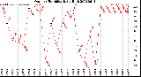 Milwaukee Weather Outdoor Humidity<br>Daily High