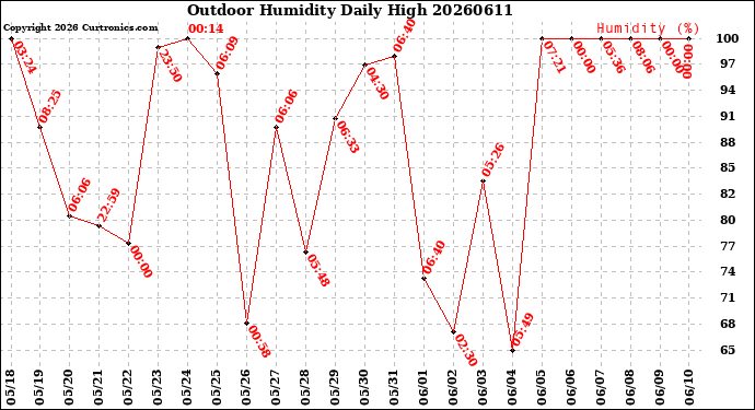 Milwaukee Weather Outdoor Humidity<br>Daily High
