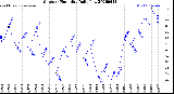Milwaukee Weather Outdoor Humidity<br>Daily Low