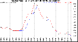 Milwaukee Weather Outdoor Temperature<br>vs Wind Chill<br>(24 Hours)