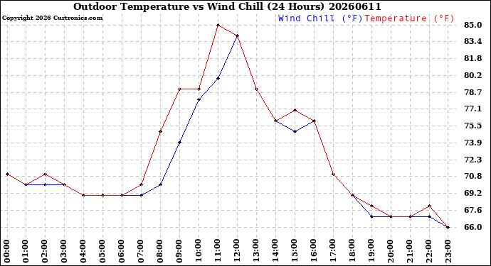 Milwaukee Weather Outdoor Temperature<br>vs Wind Chill<br>(24 Hours)