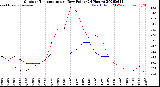 Milwaukee Weather Outdoor Temperature<br>vs Dew Point<br>(24 Hours)