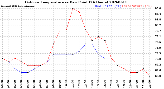 Milwaukee Weather Outdoor Temperature<br>vs Dew Point<br>(24 Hours)