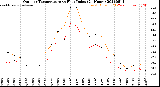 Milwaukee Weather Outdoor Temperature<br>vs Heat Index<br>(24 Hours)