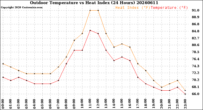 Milwaukee Weather Outdoor Temperature<br>vs Heat Index<br>(24 Hours)