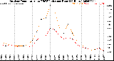 Milwaukee Weather Outdoor Temperature<br>vs THSW Index<br>per Hour<br>(24 Hours)