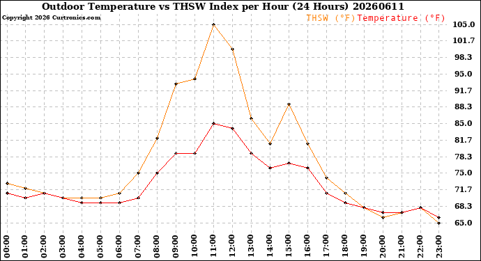 Milwaukee Weather Outdoor Temperature<br>vs THSW Index<br>per Hour<br>(24 Hours)