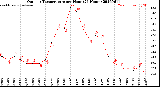 Milwaukee Weather Outdoor Temperature<br>per Hour<br>(24 Hours)