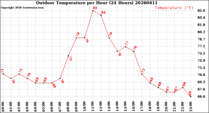 Milwaukee Weather Outdoor Temperature<br>per Hour<br>(24 Hours)