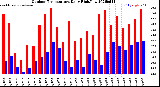 Milwaukee Weather Outdoor Temperature<br>Daily High/Low