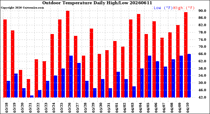 Milwaukee Weather Outdoor Temperature<br>Daily High/Low