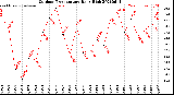 Milwaukee Weather Outdoor Temperature<br>Daily High