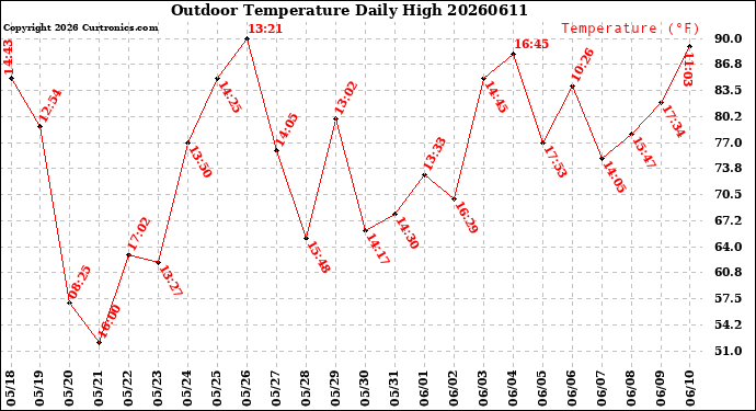 Milwaukee Weather Outdoor Temperature<br>Daily High