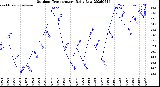 Milwaukee Weather Outdoor Temperature<br>Daily Low