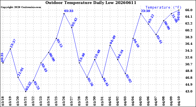Milwaukee Weather Outdoor Temperature<br>Daily Low