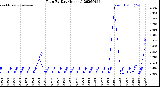 Milwaukee Weather Rain<br>By Day<br>(Inches)