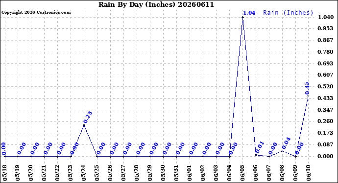 Milwaukee Weather Rain<br>By Day<br>(Inches)