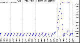 Milwaukee Weather Rain<br>per Hour<br>(Inches)<br>(24 Hours)