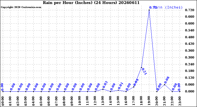 Milwaukee Weather Rain<br>per Hour<br>(Inches)<br>(24 Hours)