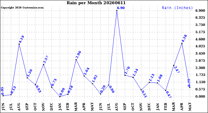 Milwaukee Weather Rain<br>per Month