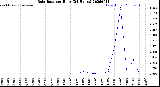 Milwaukee Weather Rain Rate<br>per Hour<br>(24 Hours)