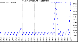 Milwaukee Weather Rain Rate<br>Daily High