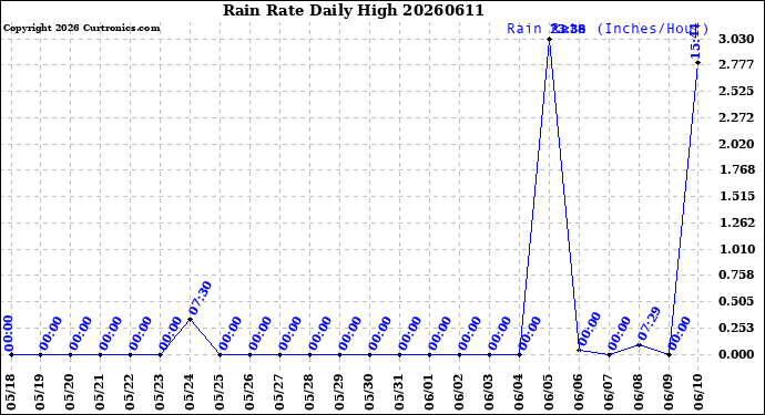 Milwaukee Weather Rain Rate<br>Daily High