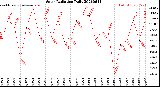 Milwaukee Weather Solar Radiation<br>Daily