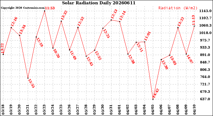 Milwaukee Weather Solar Radiation<br>Daily