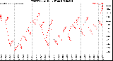 Milwaukee Weather THSW Index<br>Daily High