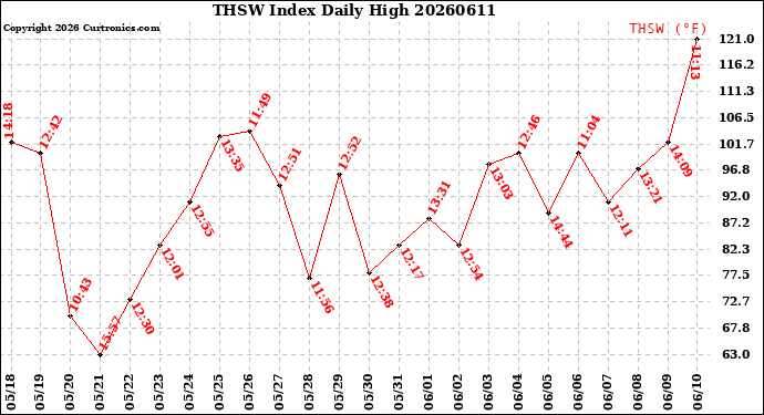 Milwaukee Weather THSW Index<br>Daily High