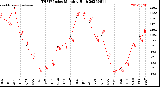 Milwaukee Weather THSW Index<br>Monthly High