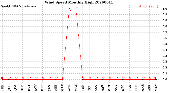 Milwaukee Weather Wind Speed<br>Monthly High