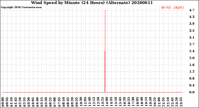 Milwaukee Weather Wind Speed<br>by Minute<br>(24 Hours) (Alternate)