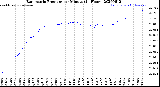 Milwaukee Weather Barometric Pressure<br>per Minute<br>(24 Hours)