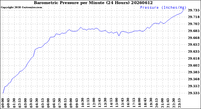 Milwaukee Weather Barometric Pressure<br>per Minute<br>(24 Hours)