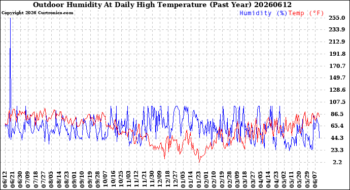 Milwaukee Weather Outdoor Humidity<br>At Daily High<br>Temperature<br>(Past Year)