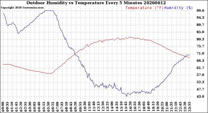 Milwaukee Weather Outdoor Humidity<br>vs Temperature<br>Every 5 Minutes